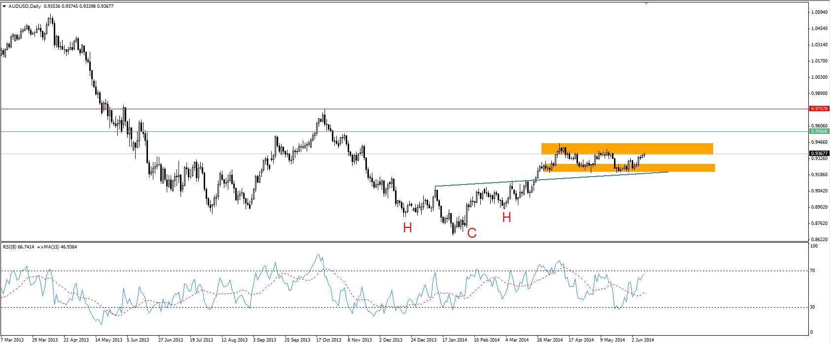 AUDUSD diario