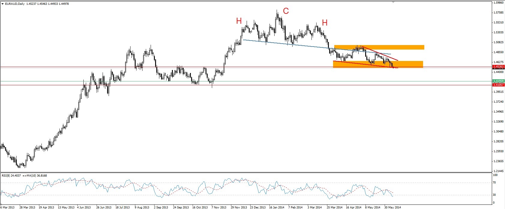 EURAUD diario