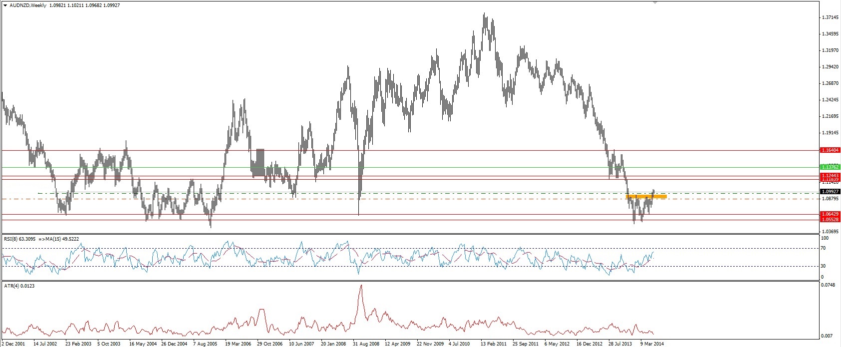 AUDNZD semanal