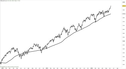 S&P 500 diario