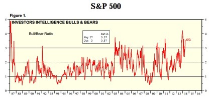 Bull Bear Ratio