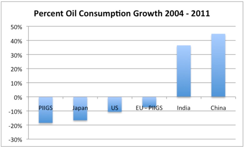 Percent Oil consumption