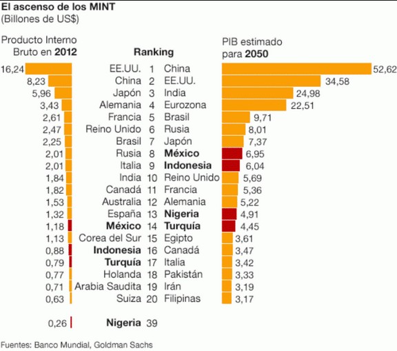 Aceleración Económica en la India