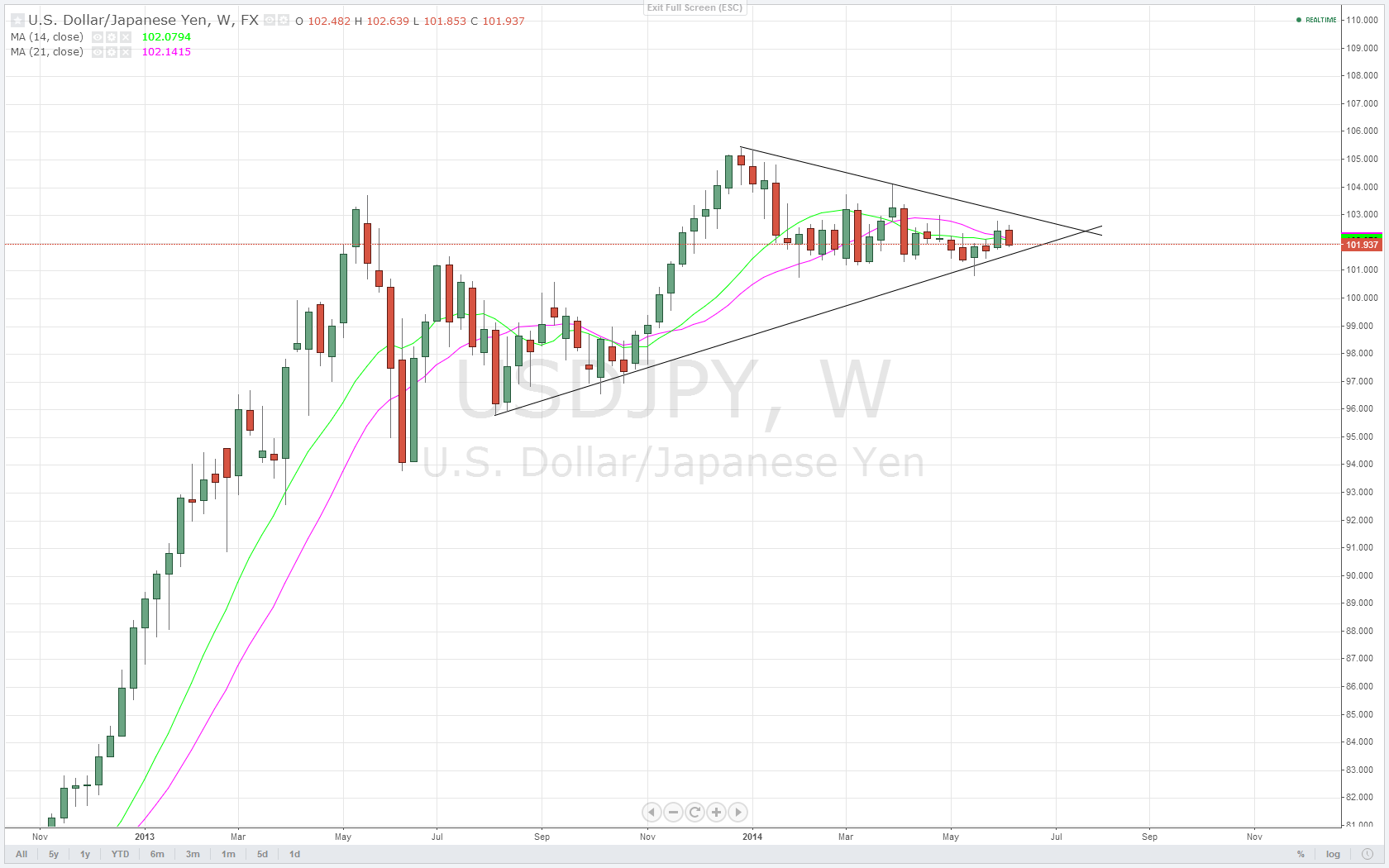 Analisis tecnico USD/JPY semanal