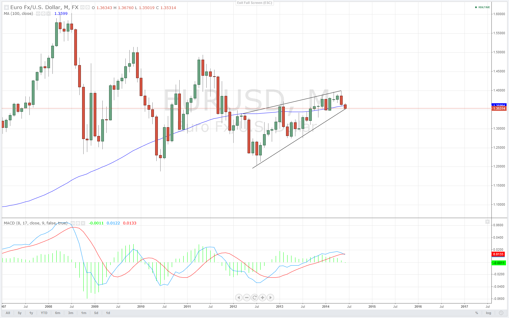 Analisis tecnico EUR/USD mensual