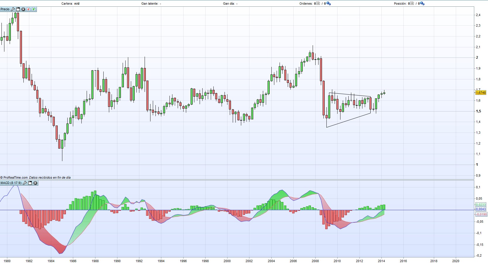 Analisis tecnico GBP/USD trimestral