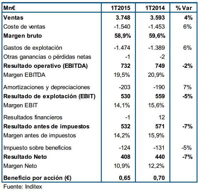INDITEX FORTALEZA inditex fortaleza: