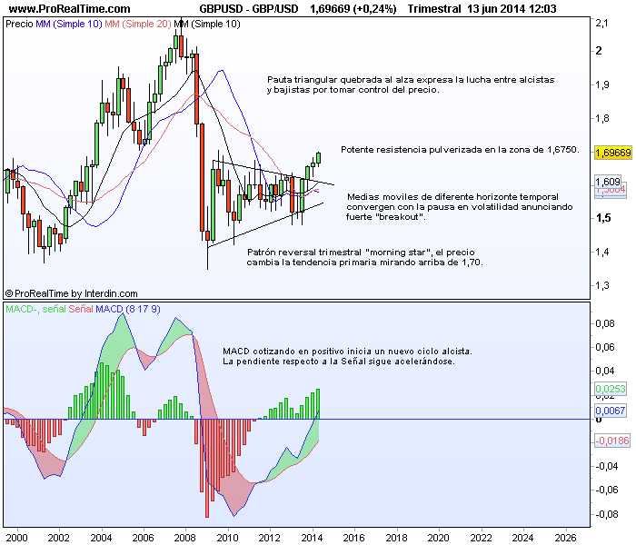 GBP/USD trimestral Interdin