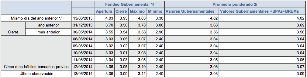 tasa de fonde México