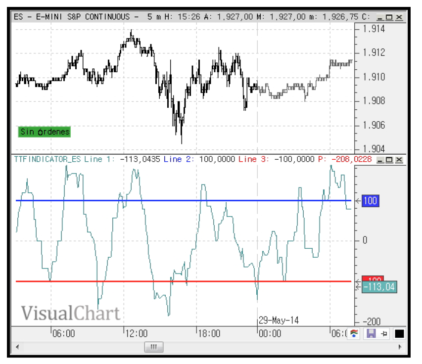 indicador Trend Trigger Factor
