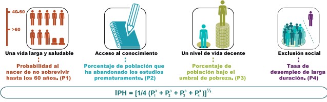 La pobreza crece en España