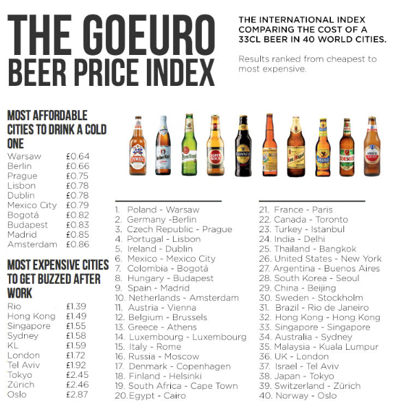 Indice de la cerveza 2014: beer price index