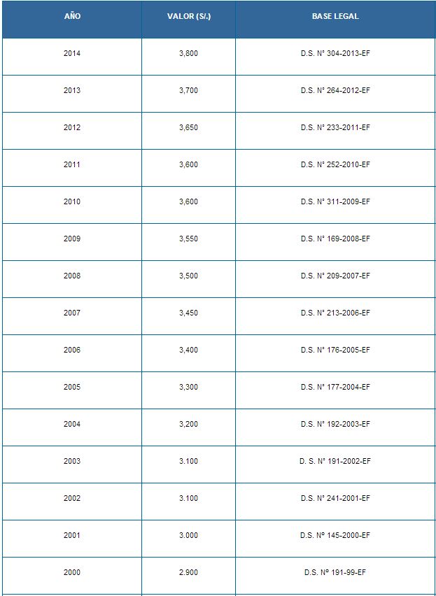 unidad impositiva tributaria valores