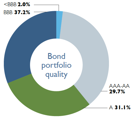 National Western Insurance Bond Quality