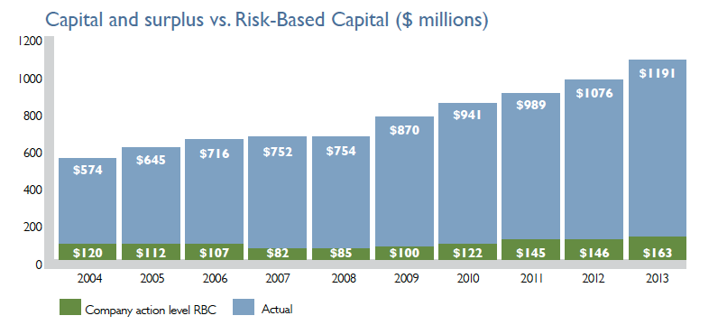 National Western Insurance capital versus risk-based-capital