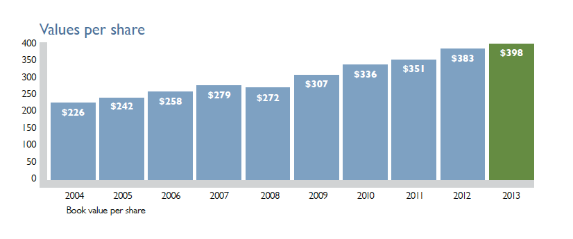 National Western Insurance Book Value per Share 2004-2013
