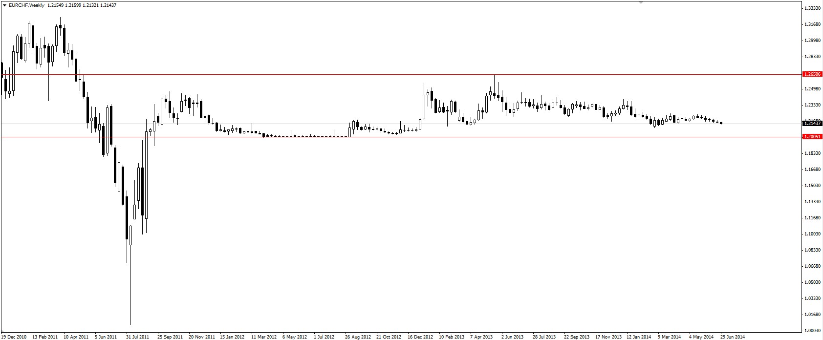 eurchf semanal