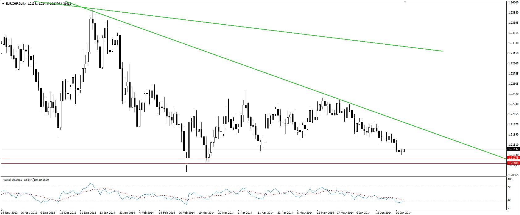 eurchf diario