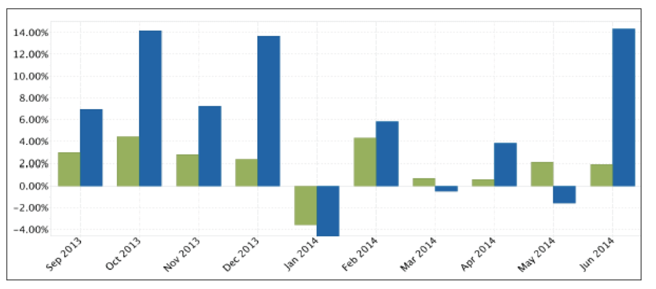 rentabilidad por meses