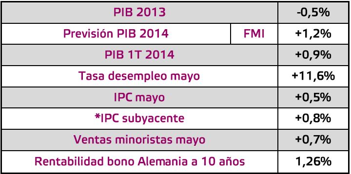 selfbank macro eurozona