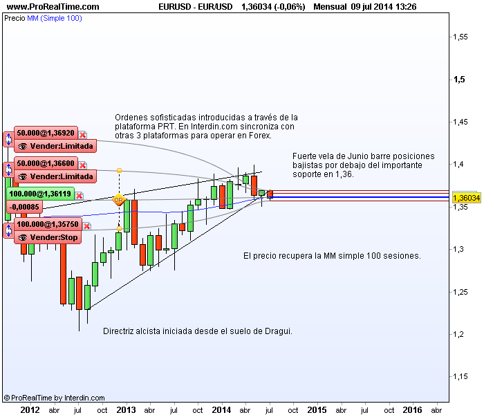 Cotizacion eur usd forexpros