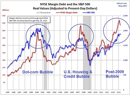 Margin debt foro