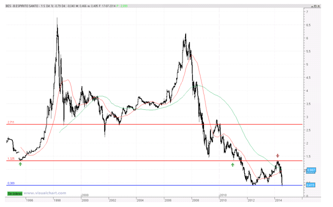 banco espirito santo