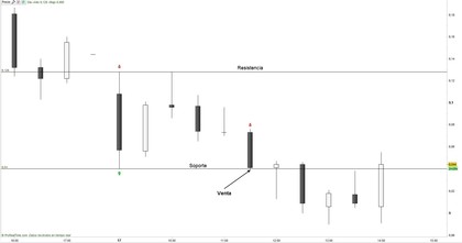 Estrategias forex soportes y resistencias