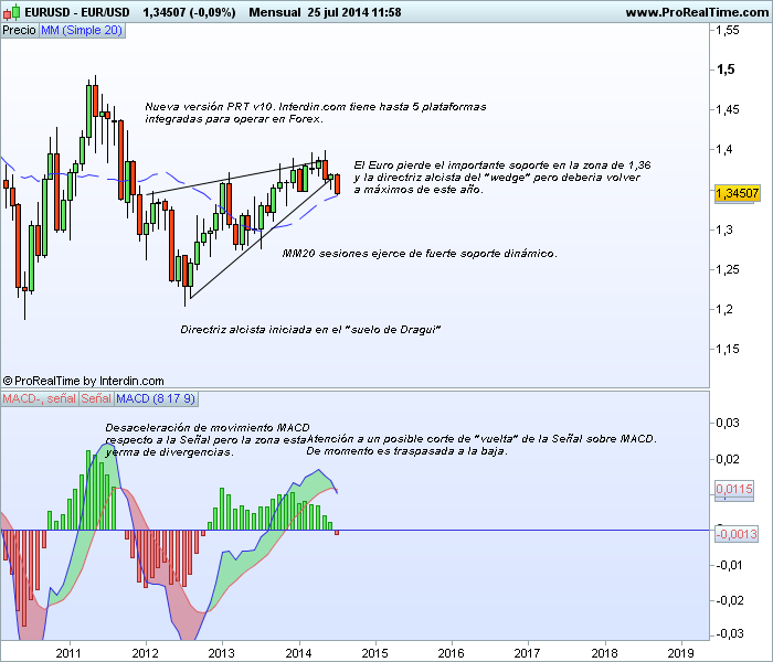 EUR/USD