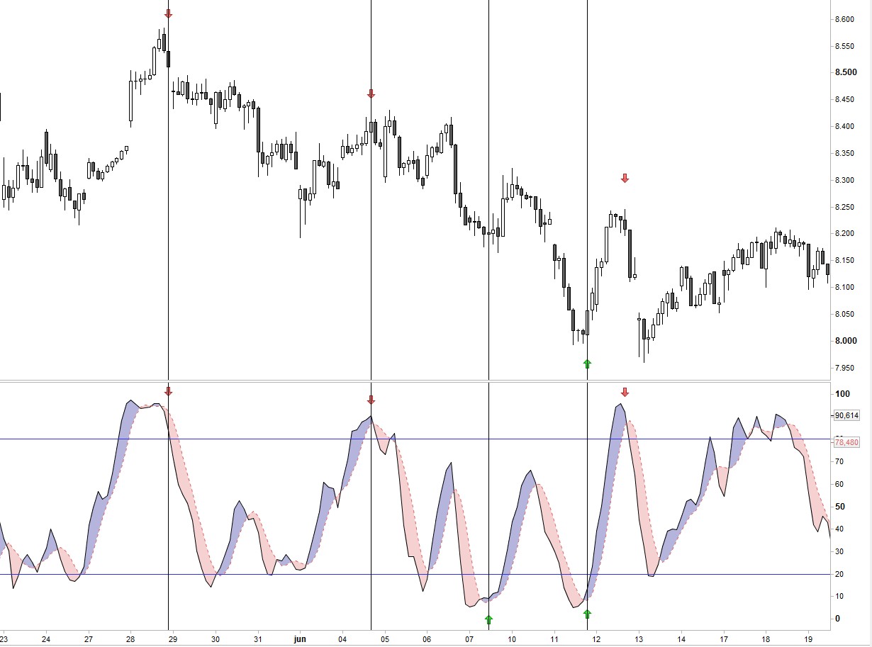 Indicador estocástico forex