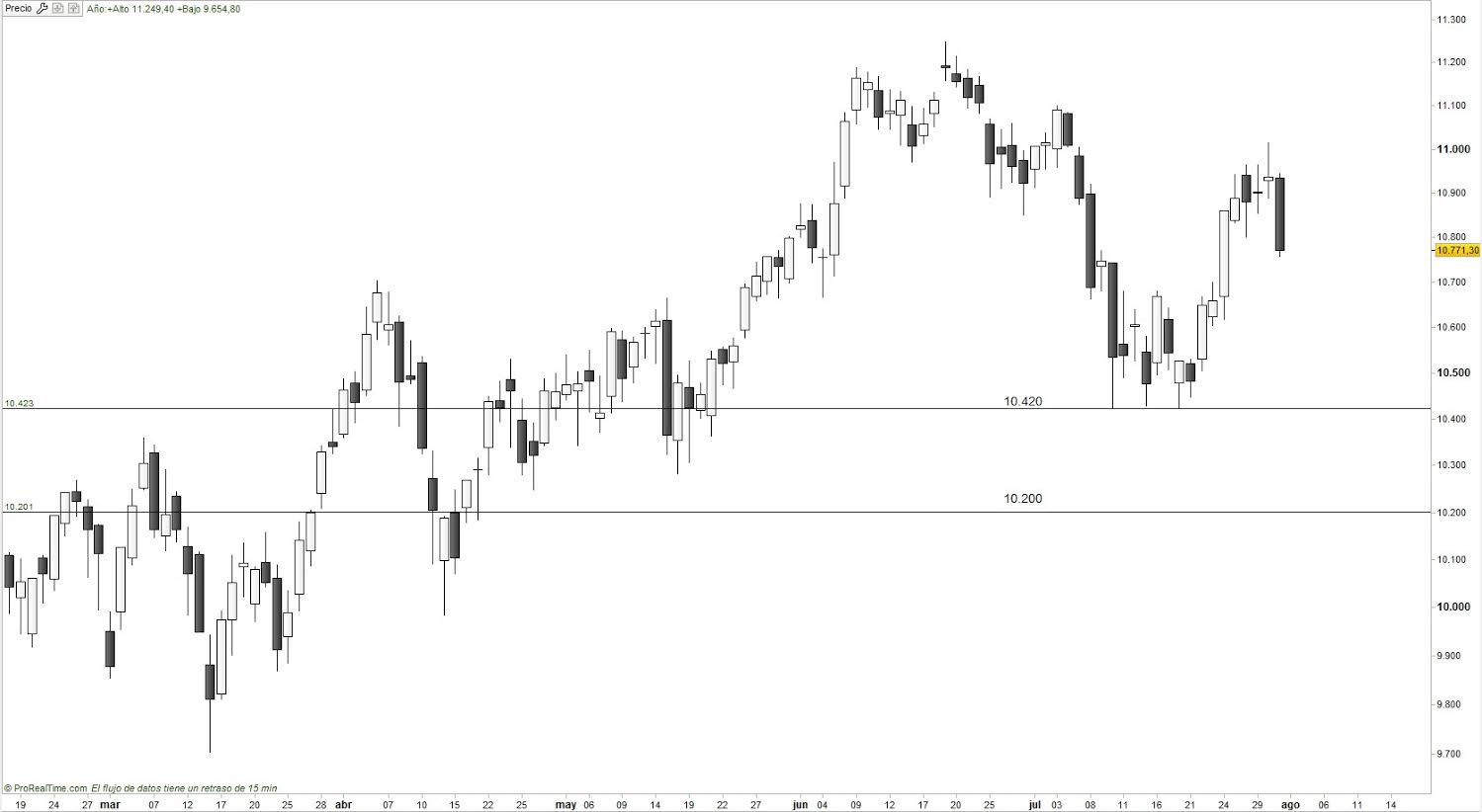 Ibex 31 julio 2014