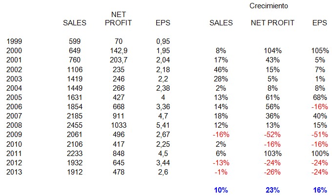 Crecimiento Deutsche Borse