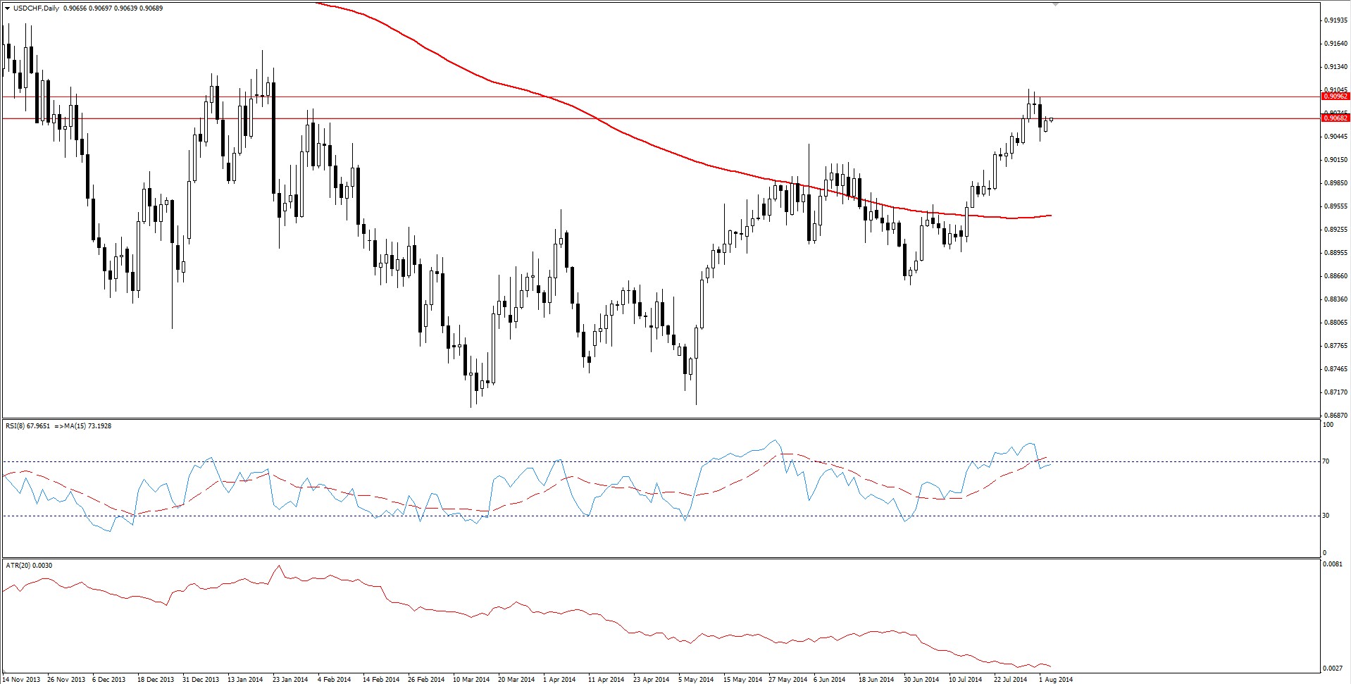 USDCHF diario