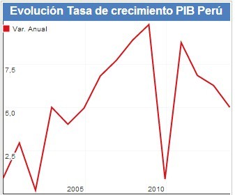 Tasa crecimiento PBI Perú