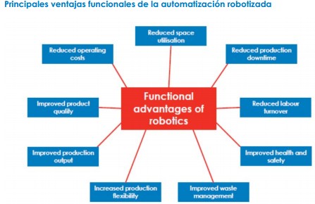 fidelity ventajas automatizacion