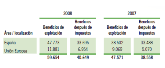 ingresos