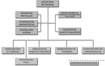 secretaria finanzas mexico organigrama