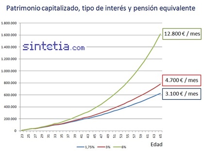 http://www.sintetia.com/reforma-de-las-pensiones-i-el-milagro-de-la-capitalizacion-compuesta/