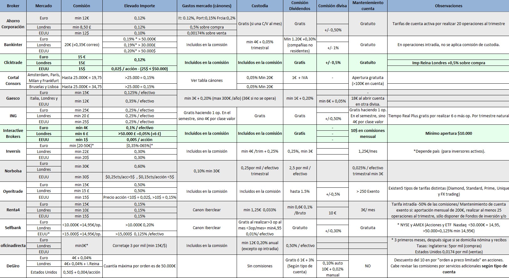 Comparativa brokers