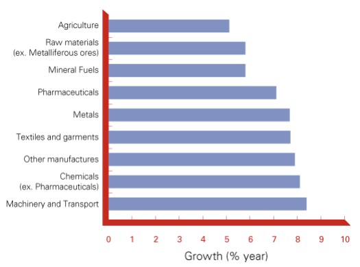 Crecimiento Comercio Mundial