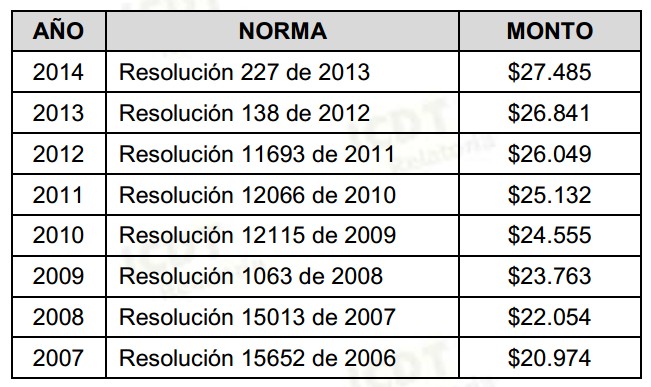 Forex chile rut