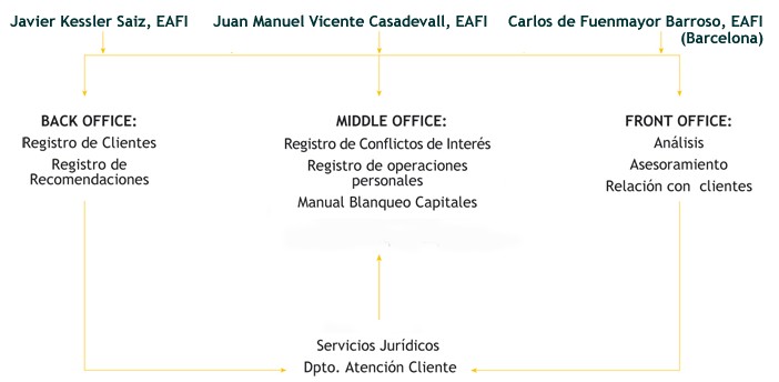 Estructura Organizativa Kessler & Casadevall