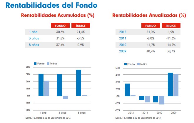 Iberia Fund Rentabilidad