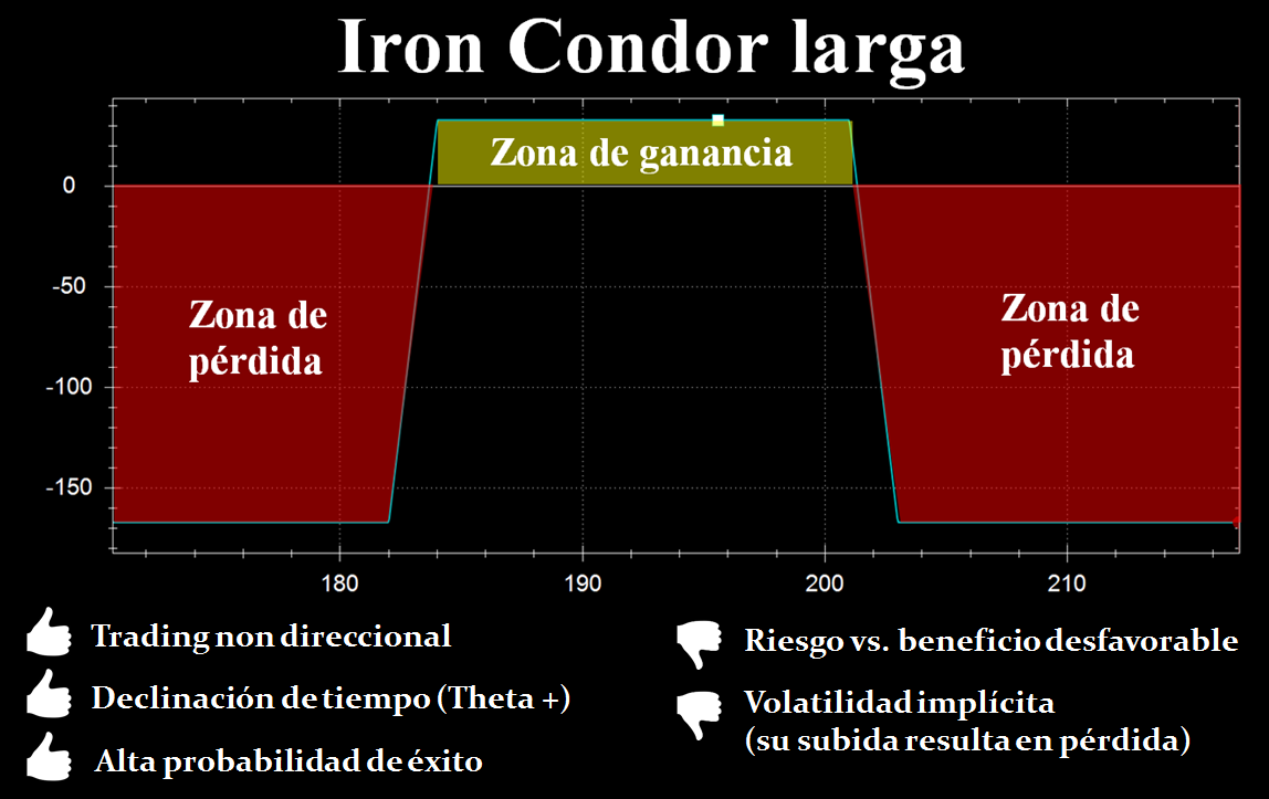 iron condor larga