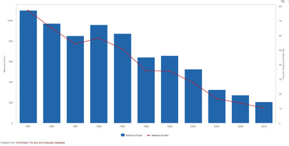 Pacífico y este de Asia - http://povertydata.worldbank.org/poverty/region/EAP