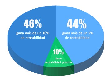 rentabilidad comunitae