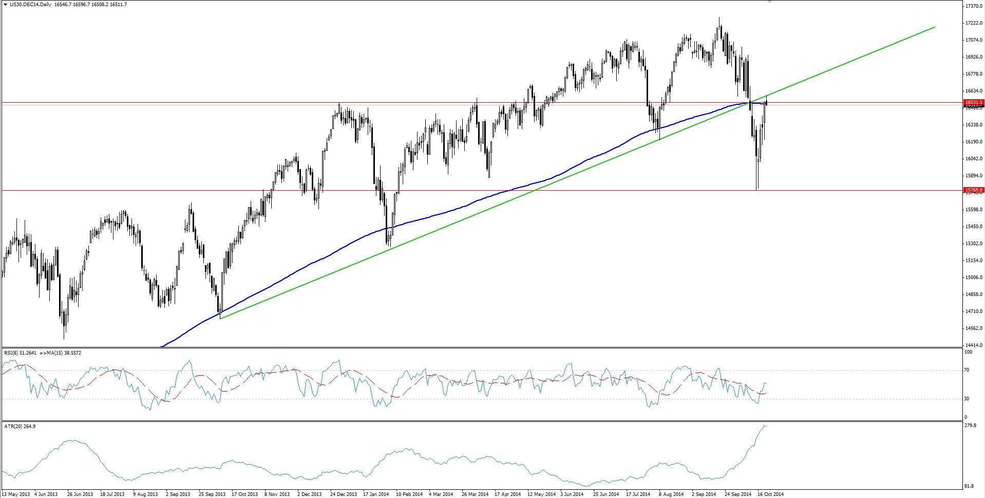 Dow Jones