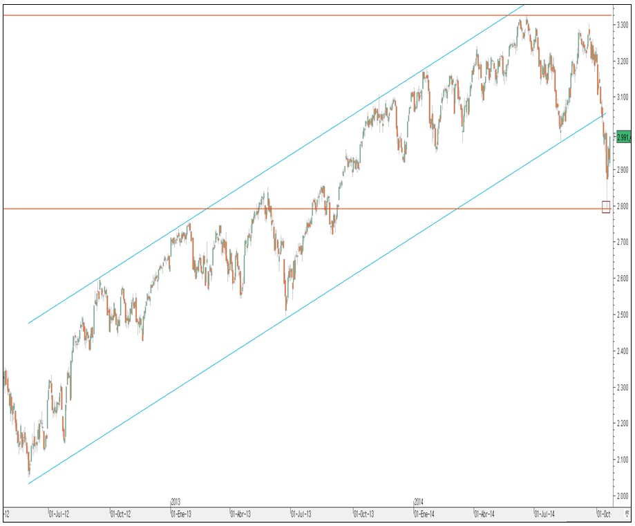 Eurostoxx actual