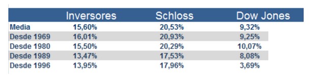 Argos Capital: Compración de Schloss con Dow Jones