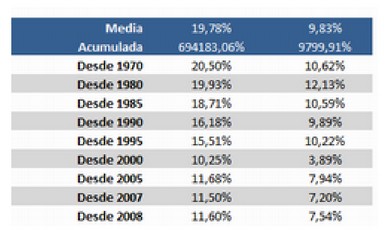 Argos Capital: Rentabilidades Medias Schloss y Dow Jones